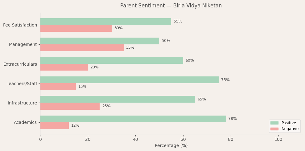 image-1774550638528 Birla Vidya Niketan Parent Review
