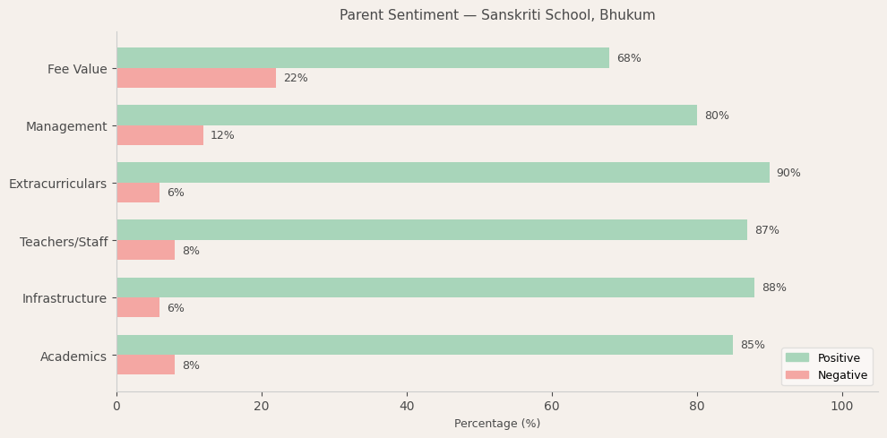 Sanskriti School, Bhukum Parent Review
