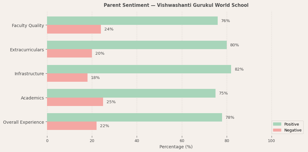 image-1774607301630 Vishwashanti Gurukul World School Parent Review