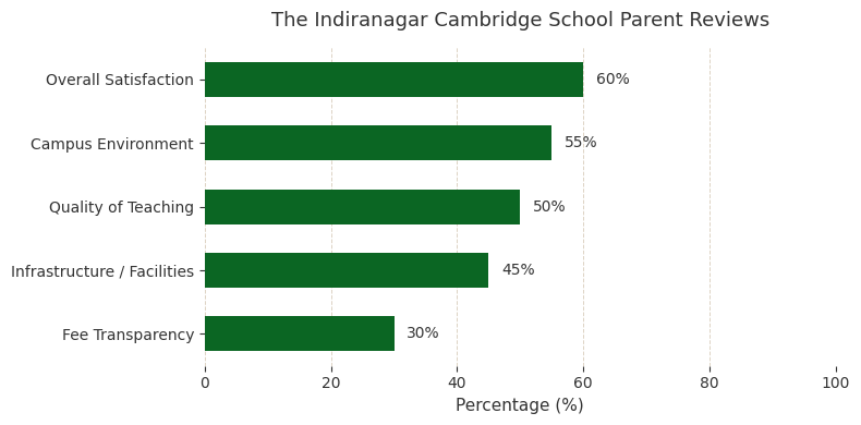 The Indiranagar Cambridge School Parent Reviews