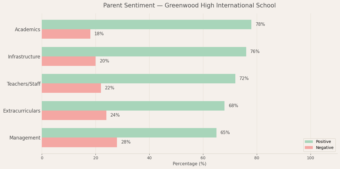 Greenwood High International School Parent Review