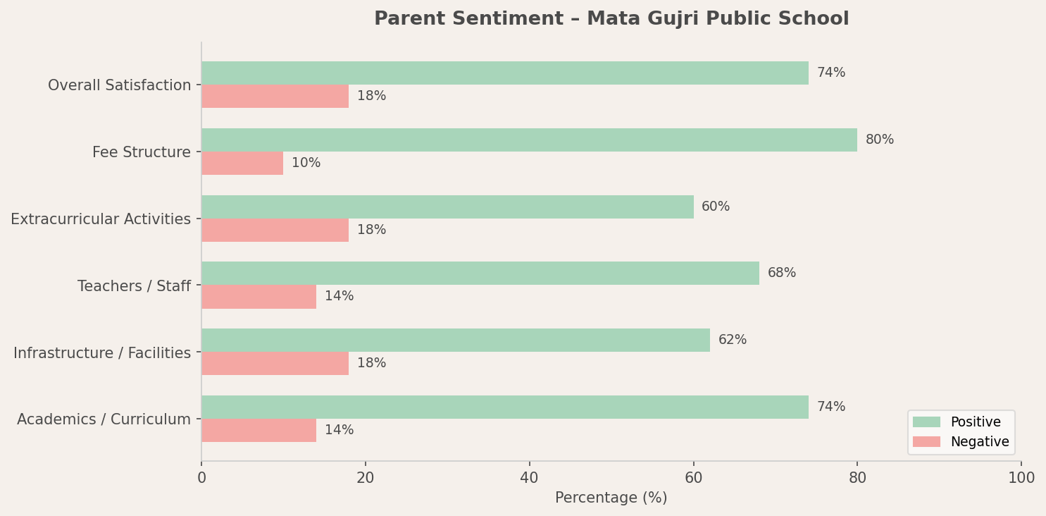 Mata Gujri Public School Parent Review