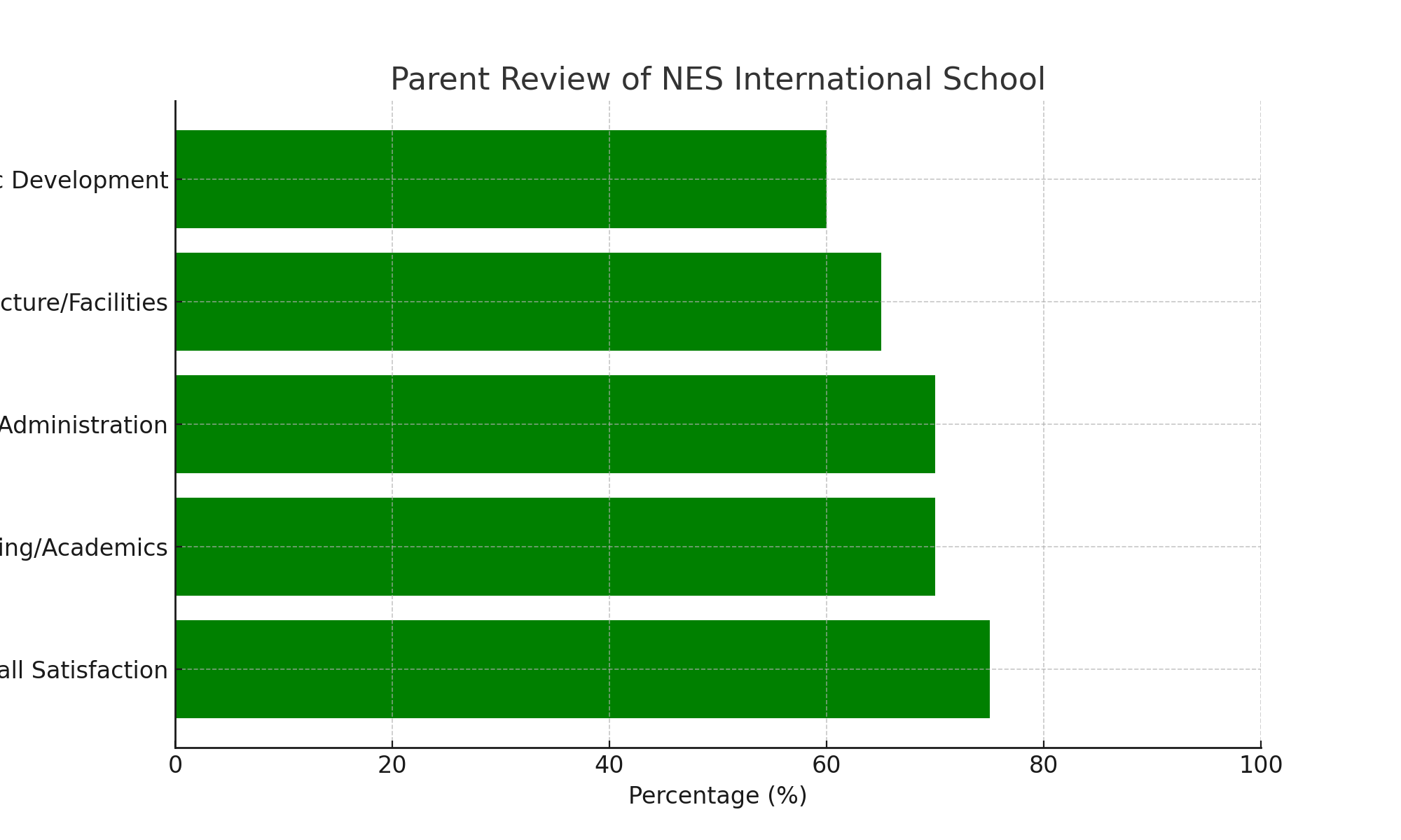 Parent Review of NES International School