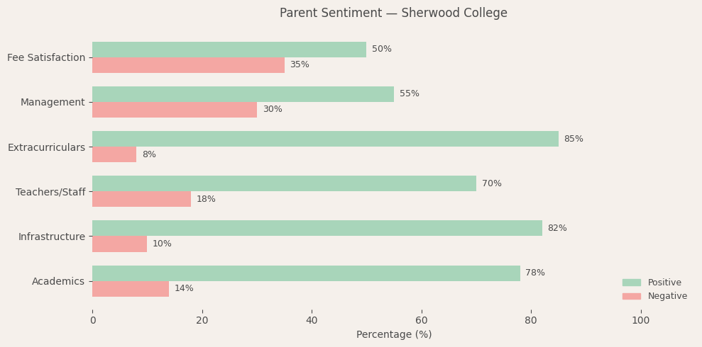 Sherwood College Parent Review