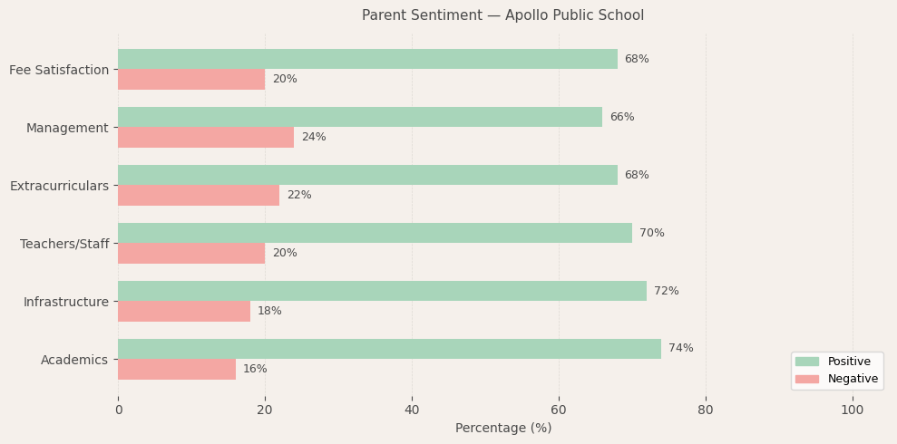 Apollo Public School Parent Review