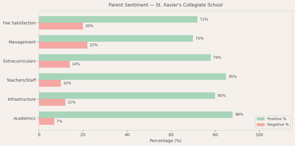 St. Xavier's Collegiate School Parent Review