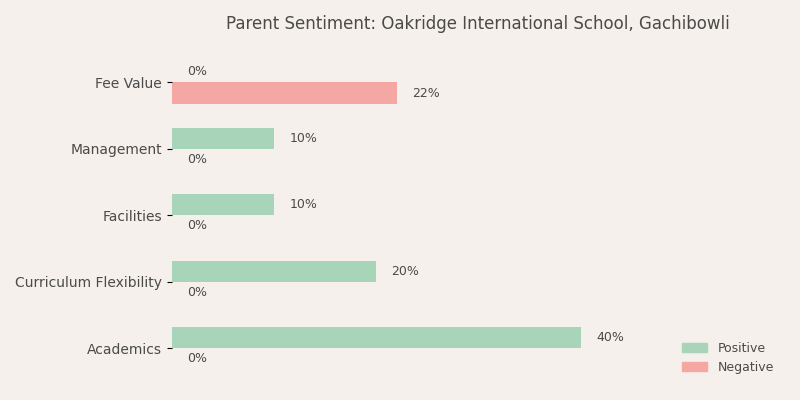 image-1782890970529 Oakridge International School, Gachibowli Parent Review