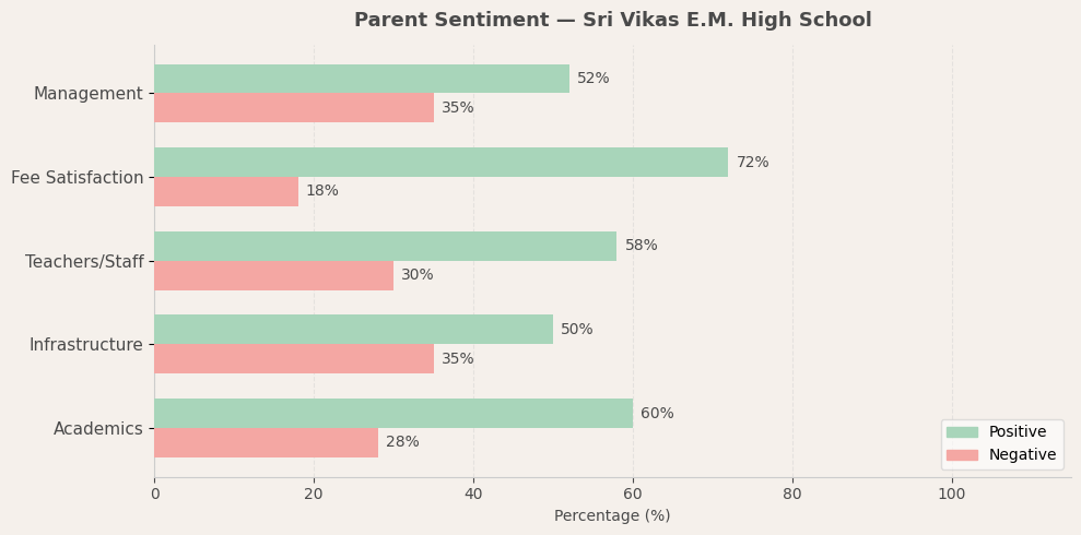 image-1774950936231 Sri Vikas E.M. High School Parent Review