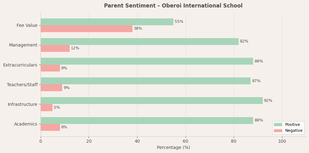 Oberoi International School Parent Review