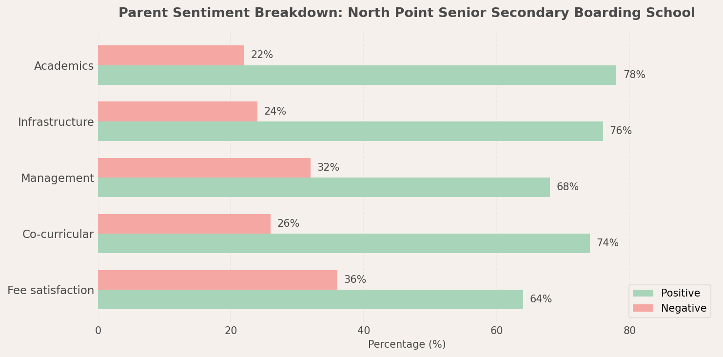 North Point Senior Secondary Boarding School Parent Review