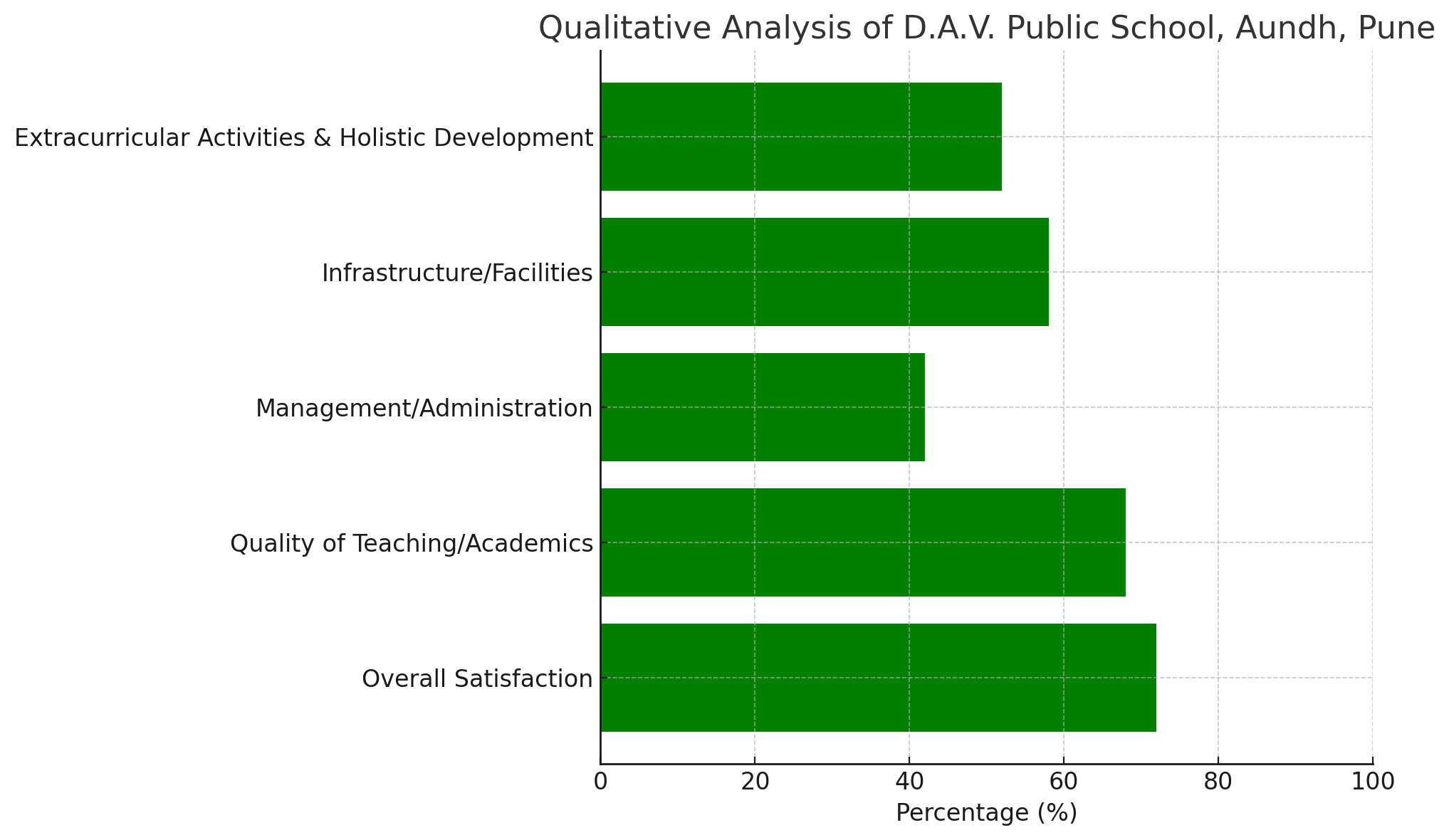 Analysis of Review Pages for D.A.V. Public School, Aundh, Pune