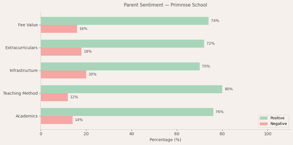 Primrose School Parent Review