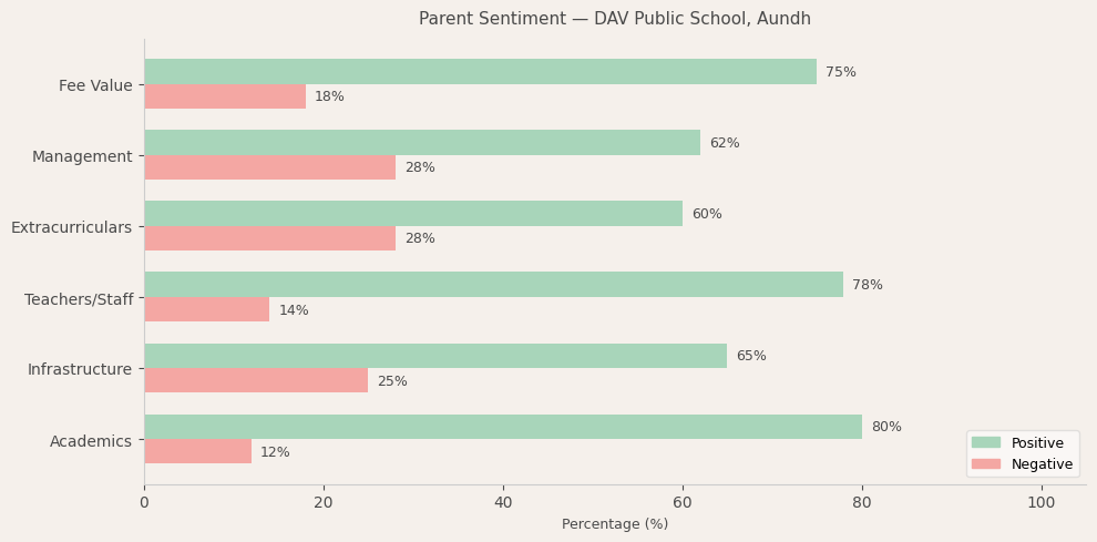 DAV Public School, Aundh Parent Review