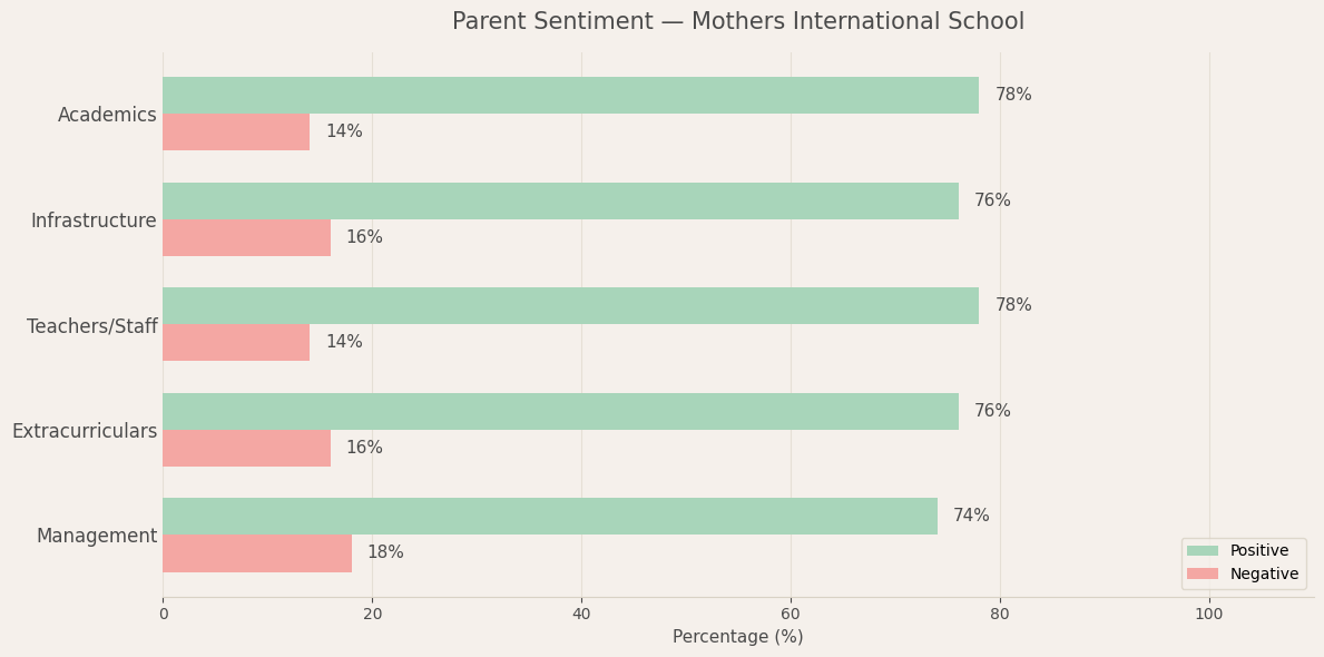 Parent Sentiment for Mothers International School Mothers International School Parent Review