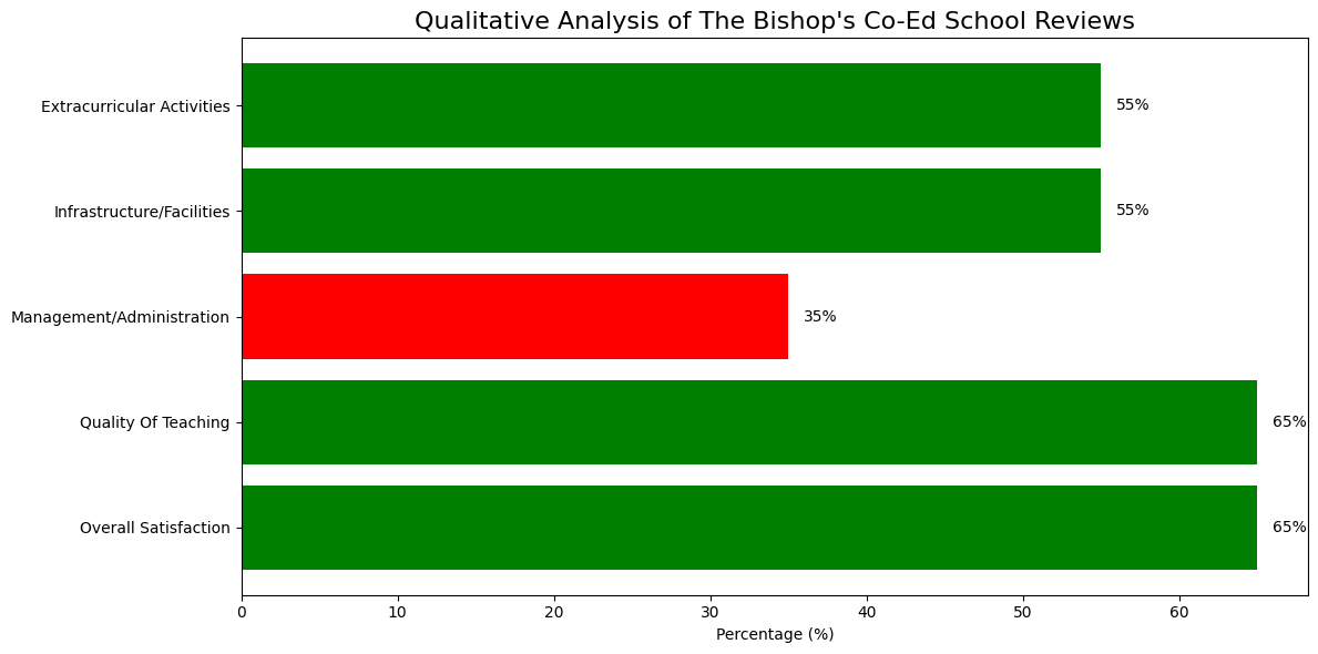 The Bishop's Co-Ed School Parent Reviews