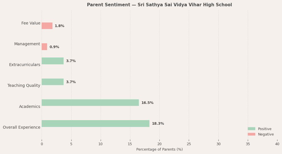 Sri Sathya Sai Vidya Vihar High School Parent Review