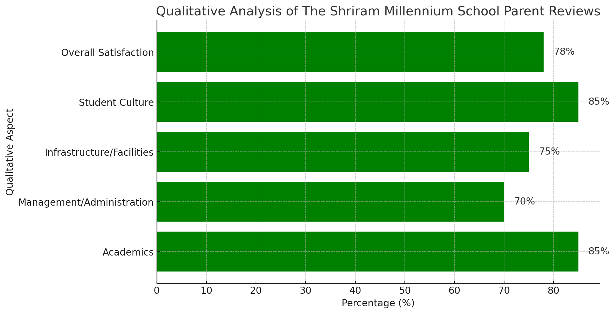 Analysis of Parent Reviews for The Shriram Millennium School (TSMS), Sector 135, Noida