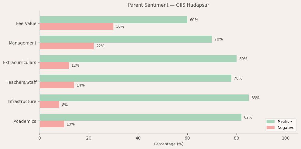 GIIS Hadapsar Parent Review