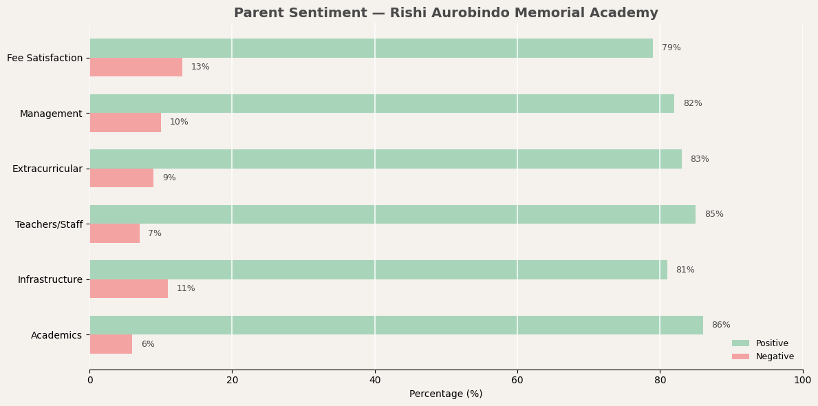 What Parents and the Community Say About Rishi Aurobindo Memorial Academy