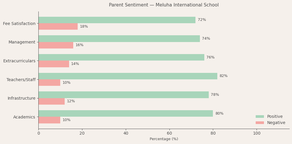 Meluha International School Parent Review