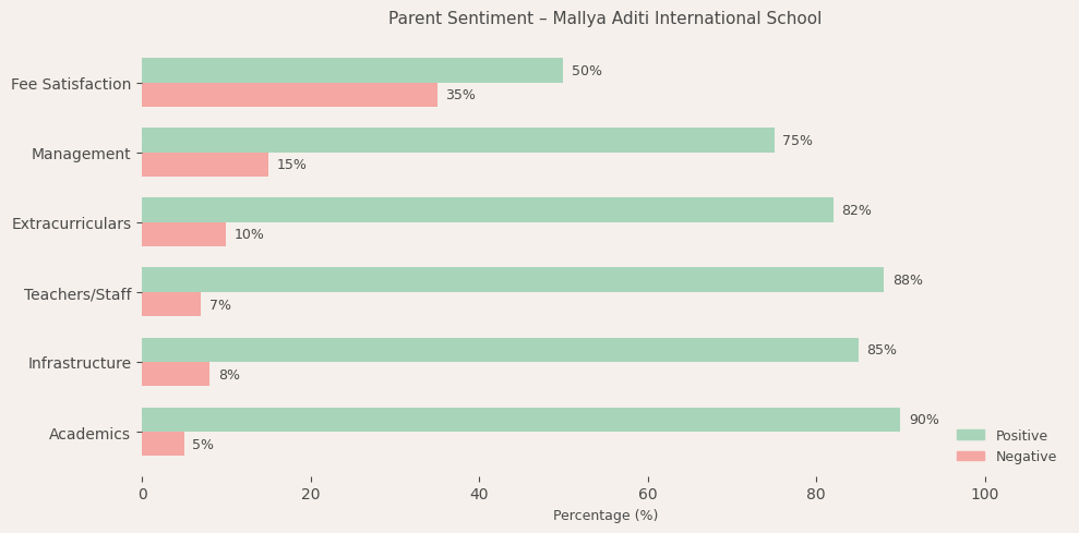 Mallya Aditi International School Parent Review