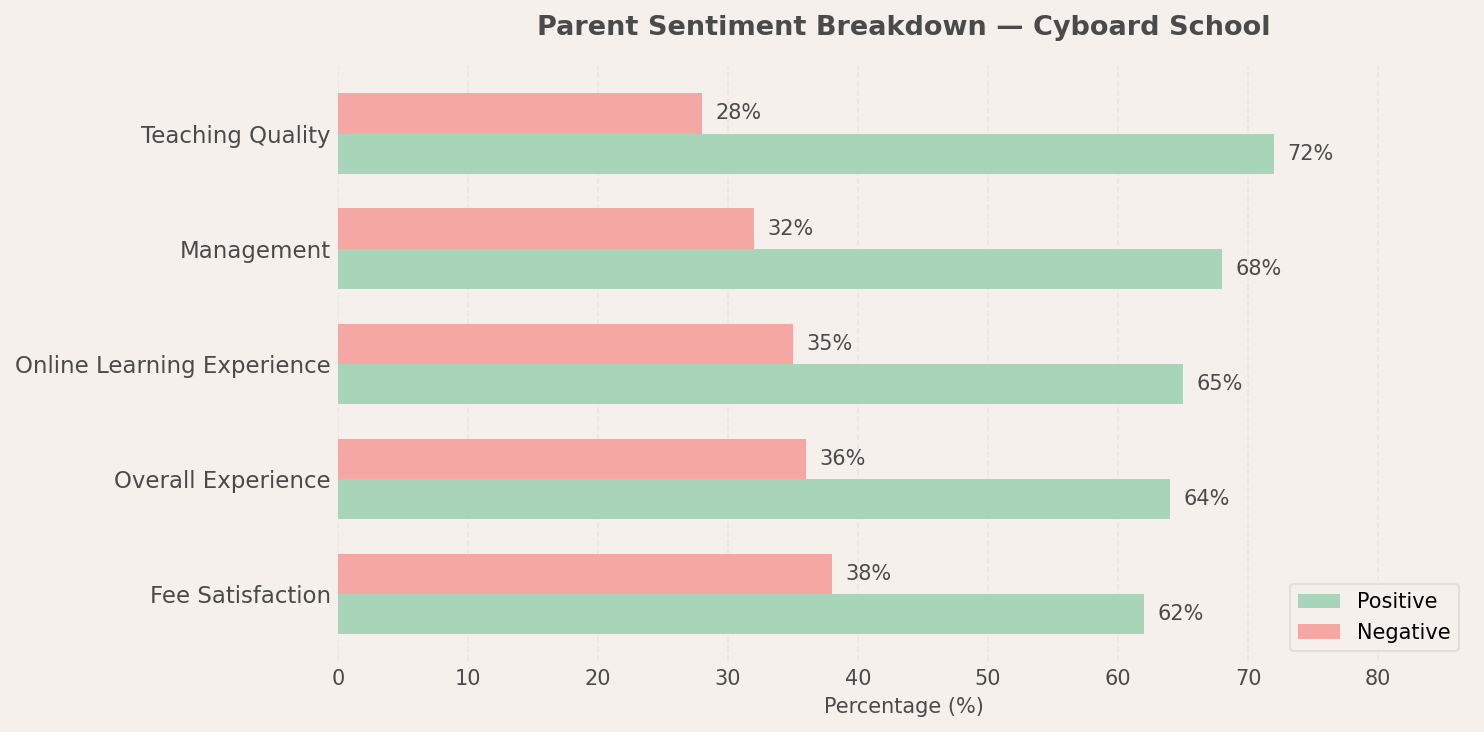 Cyboard School Parent Review