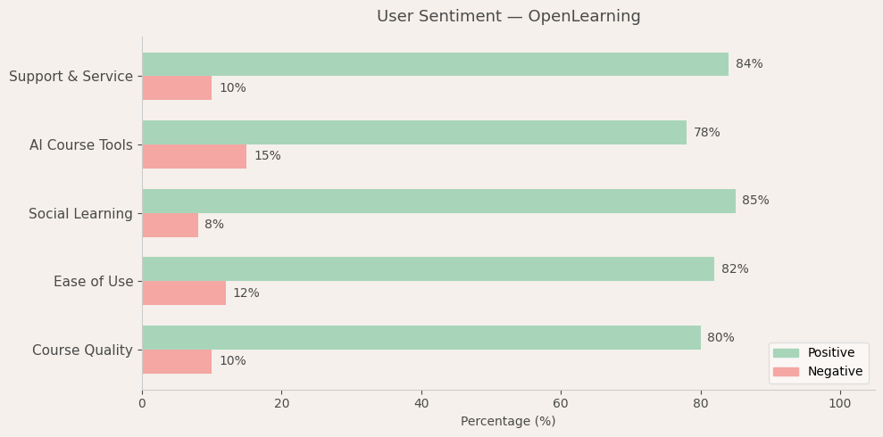 image-1782236467275 OpenLearning User Sentiment