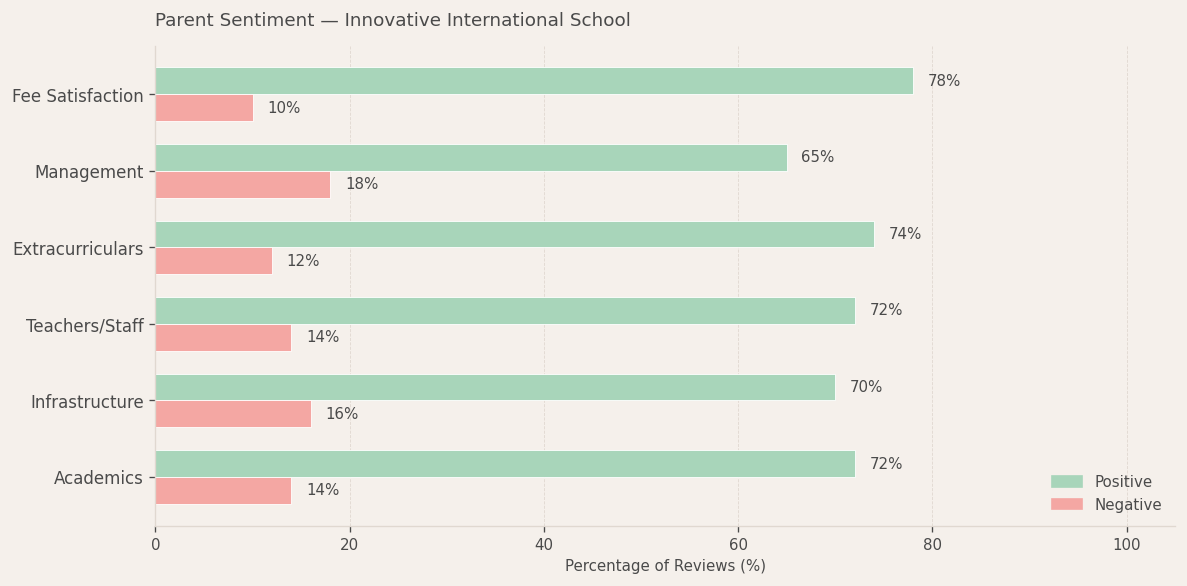 Innovative International School Hadapsar Parent Review
