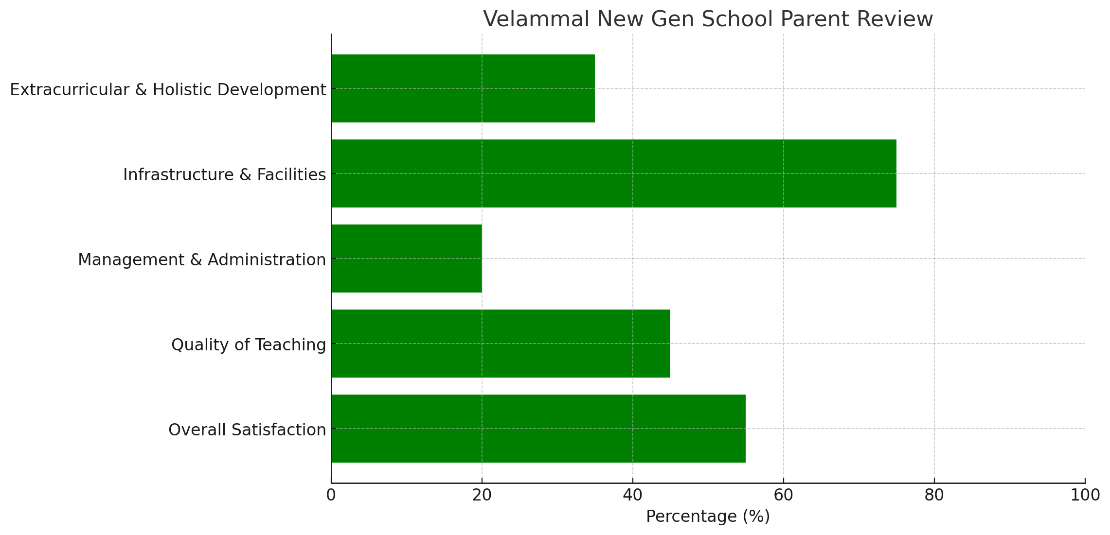 Velammal New Gen School Parents Review: