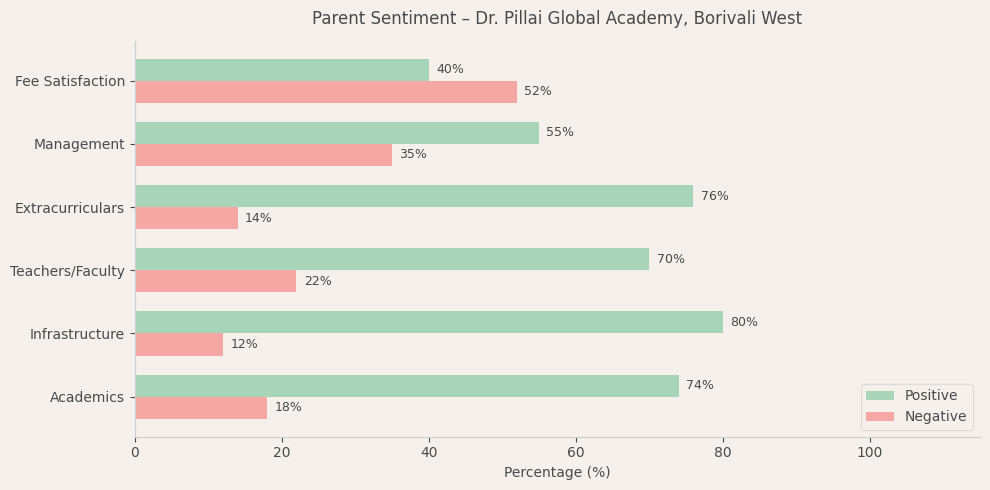 Dr. Pillai Global Academy Parent Review
