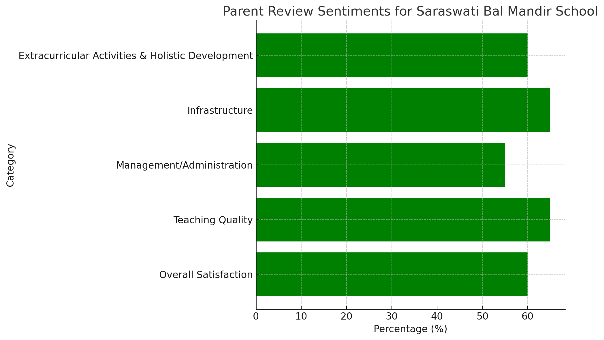 Parent Review of Saraswati Bal Mandir School