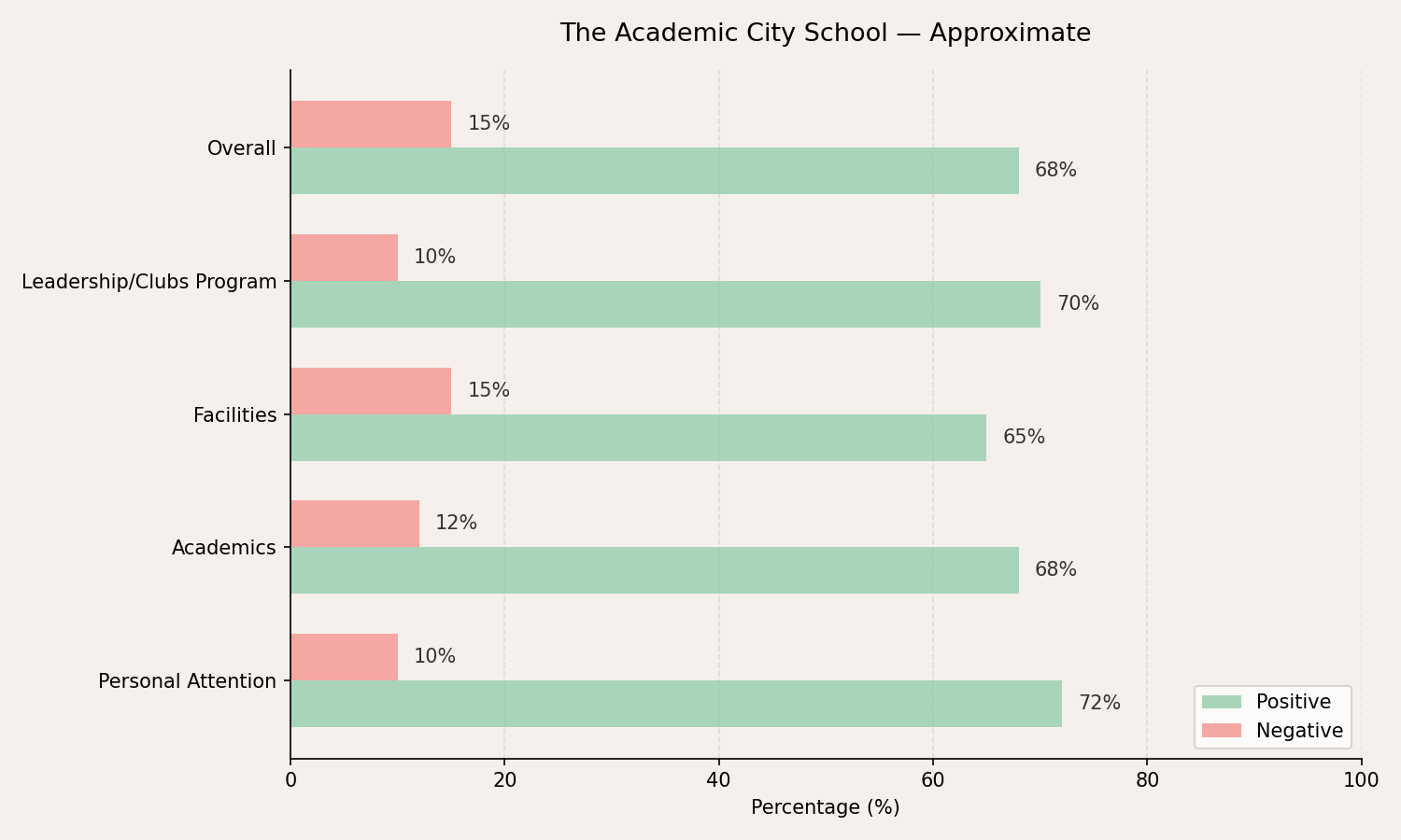 The Academic City School Parent Review