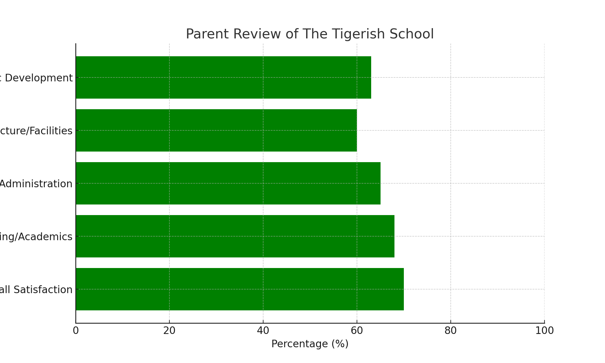 Parent Review of The Tigerish School