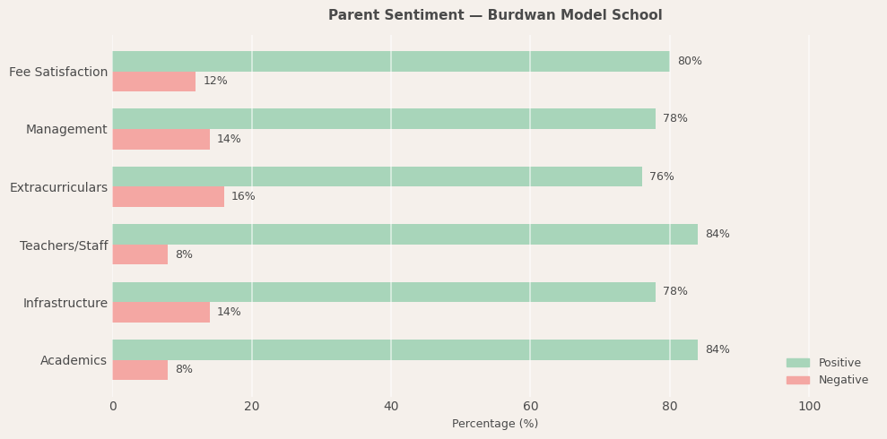image-1773048627762 Burdwan Model School Parent Review