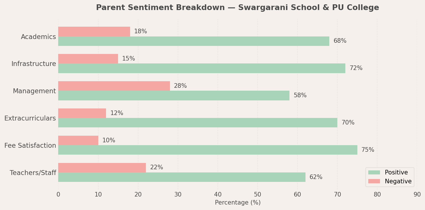 Swargarani School & PU College Parent Review