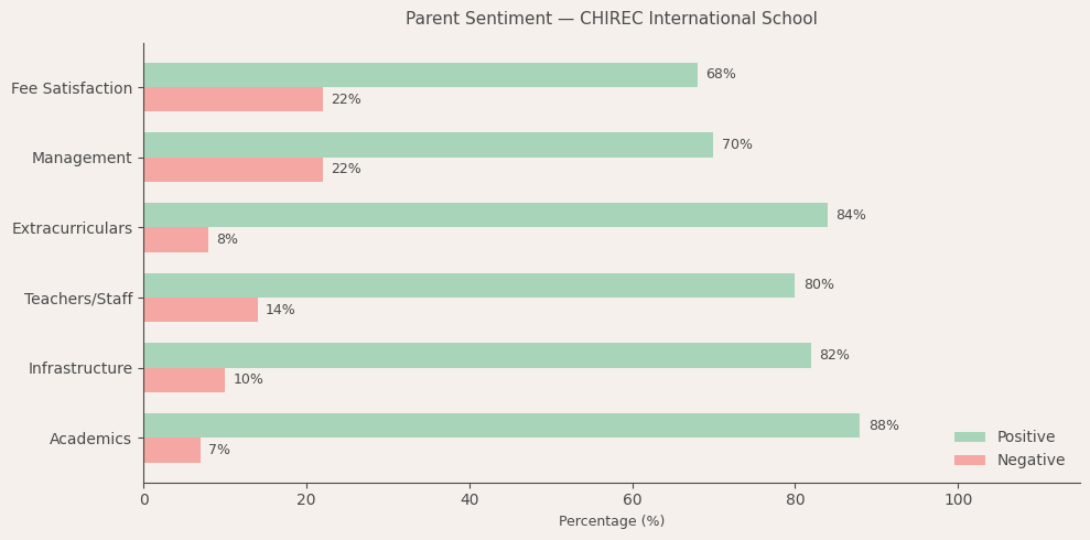 CHIREC International School Parent Review