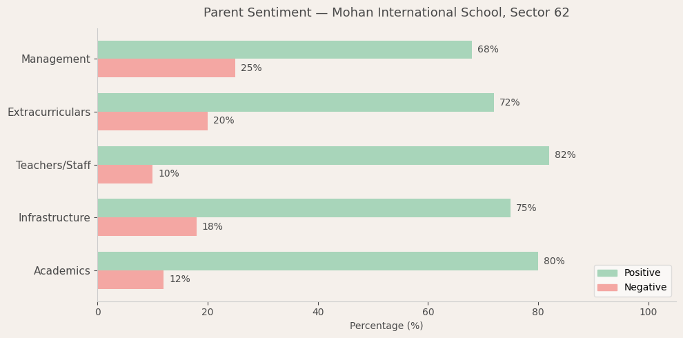 Mohan International School Parent Review