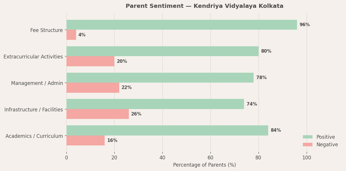 Parent Reviews — Kendriya Vidyalaya Kolkata