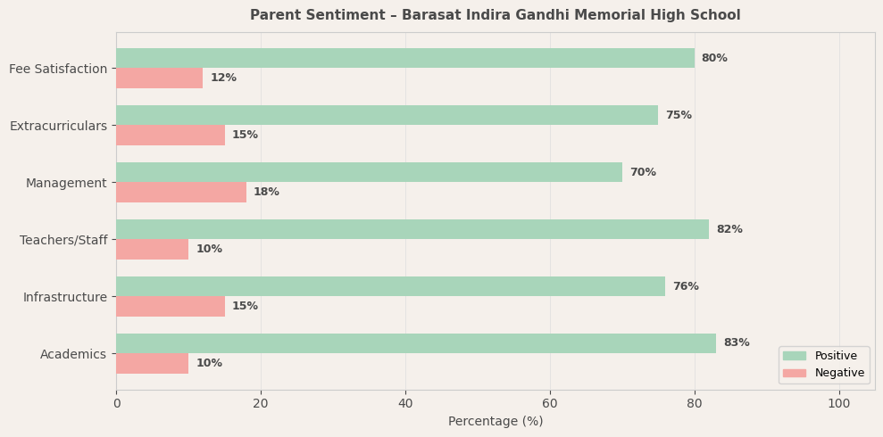 Barasat Indira Gandhi Memorial High School Parent Review