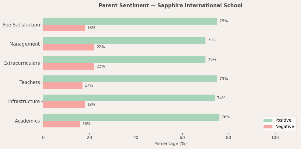 Sapphire International School Parent Review