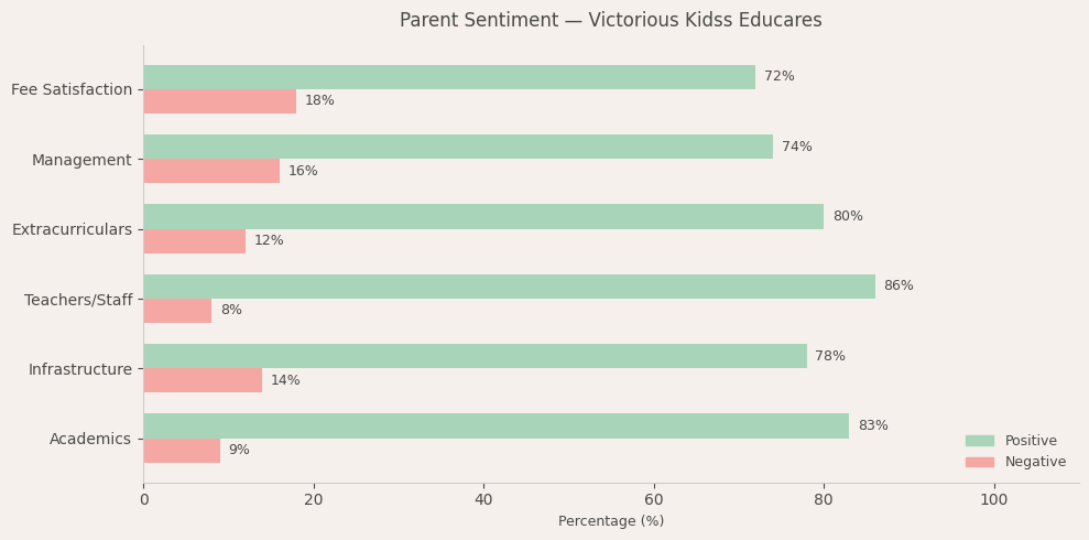Victorious Kidss Educares Parent Review