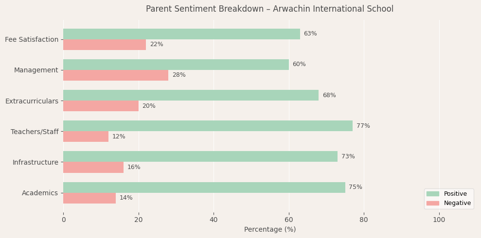 Arwachin International School Parent Review