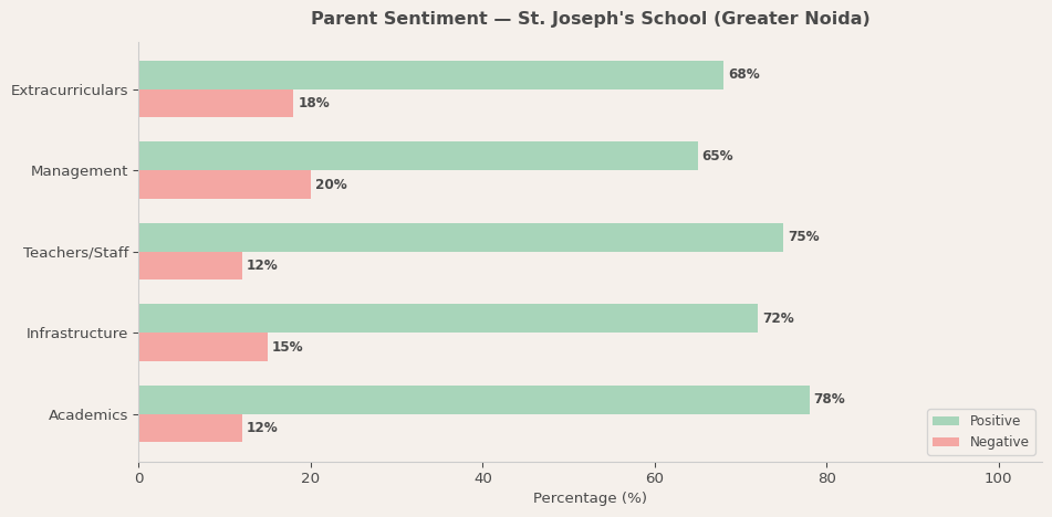 St. Joseph's School (Greater Noida) Parent Review