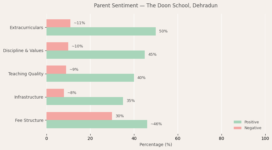 The Doon School Parent Review