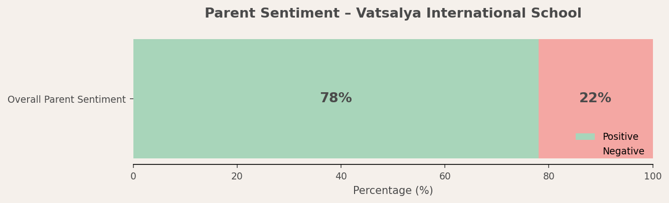 Vatsalya International School Parent Review