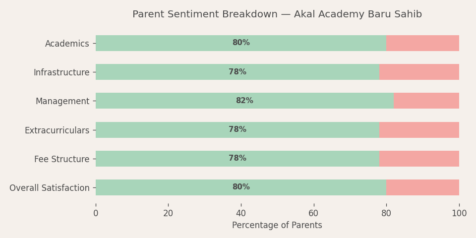 Akal Academy (Baru Sahib) Parent Review