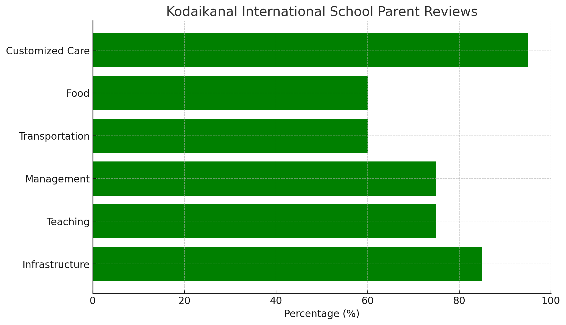 Kodaikanal International School Parent Reviews