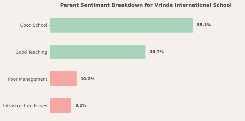 Vrinda International School Parent Review