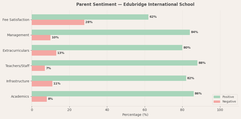 Edubridge International School Parent Review