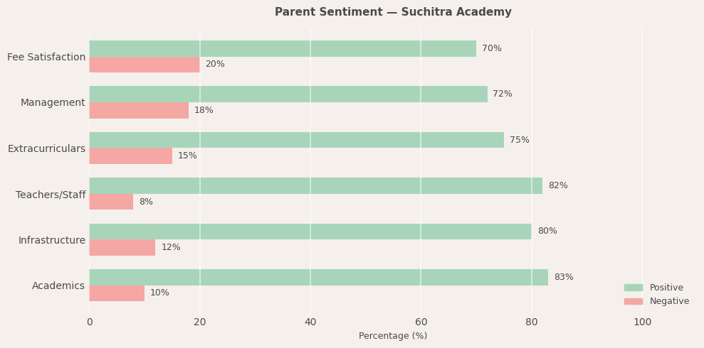 Suchitra Academy Parent Review